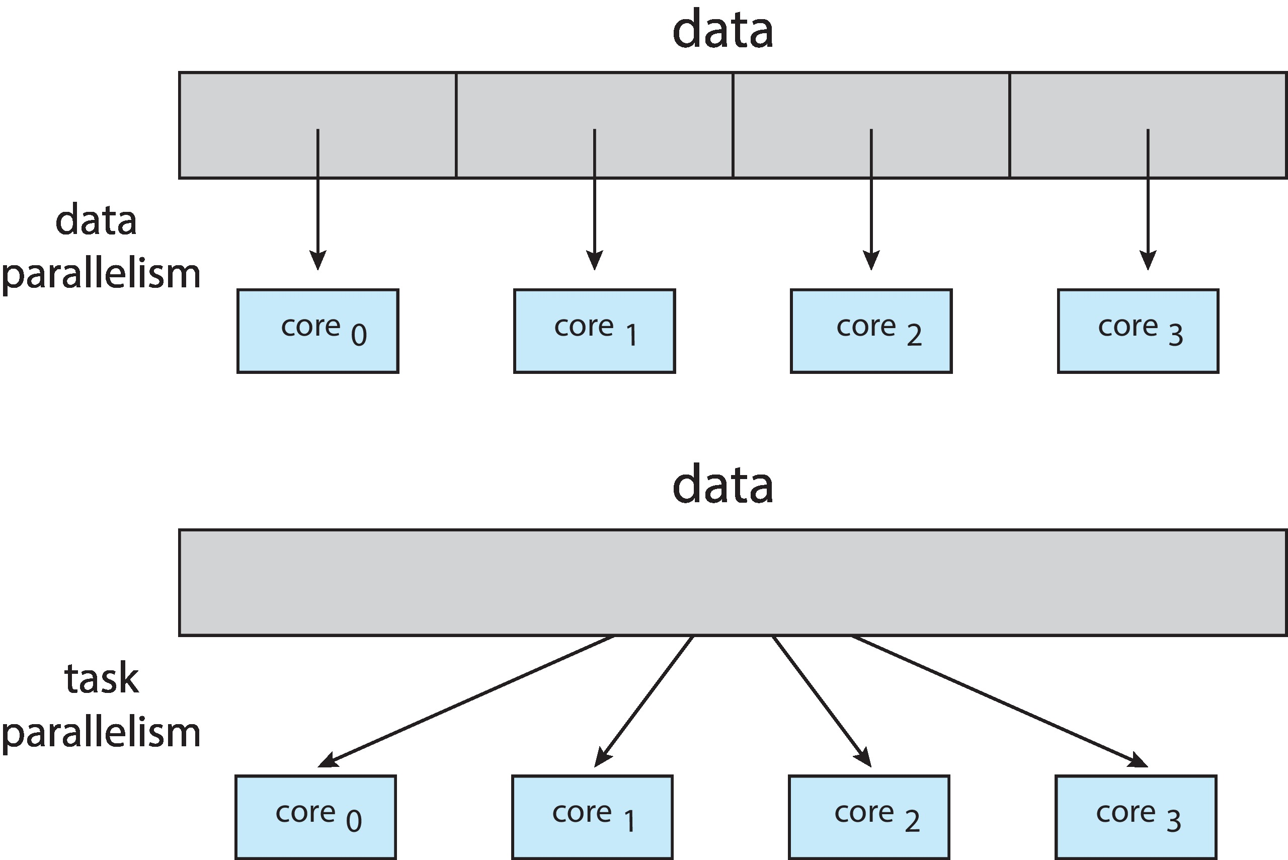 Types of Parallelism