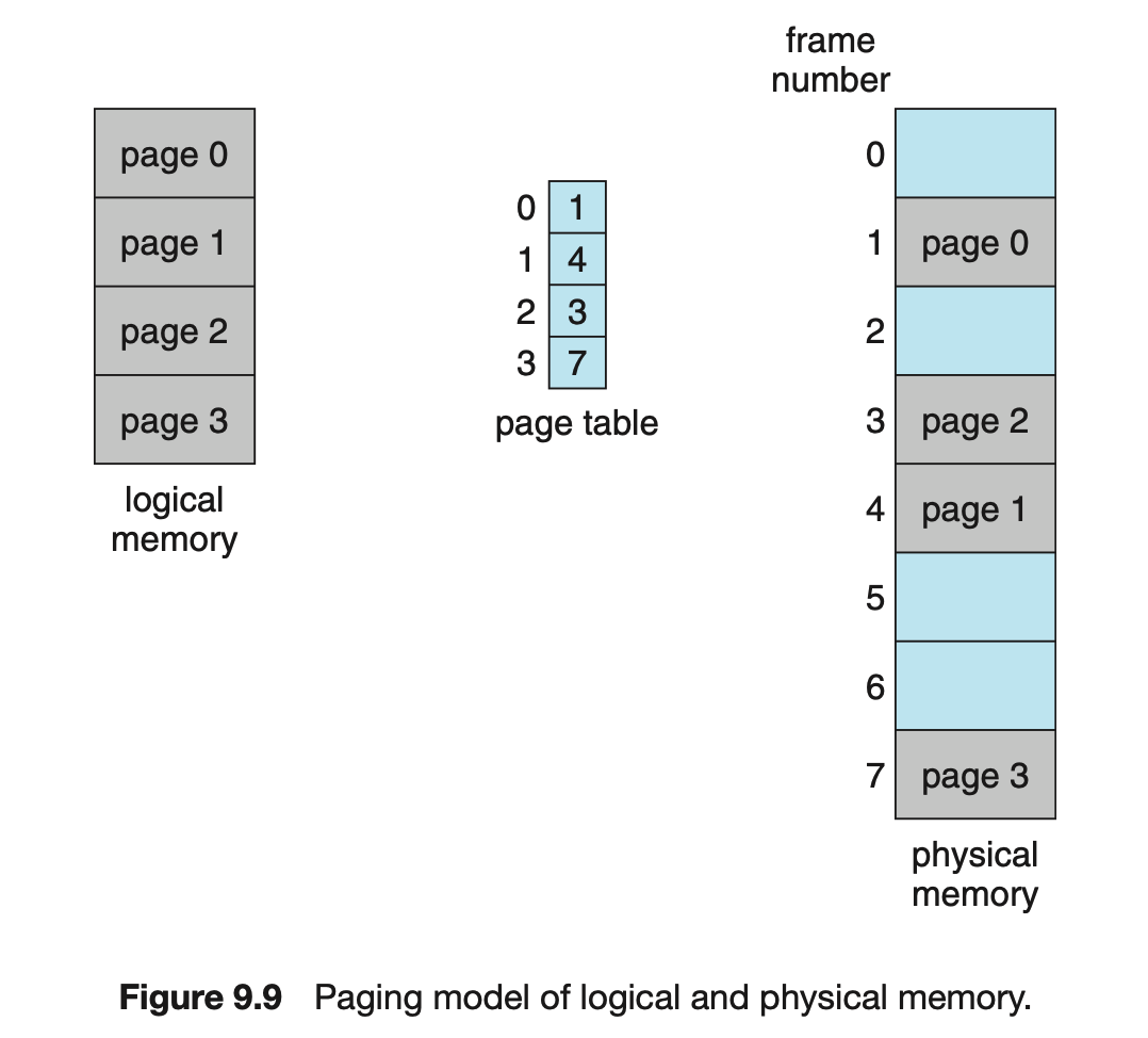 논리 메모리와 물리 메모리의 페이징 모델