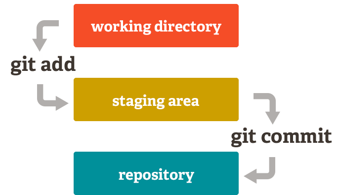 이미지출처 : git 공식사이트