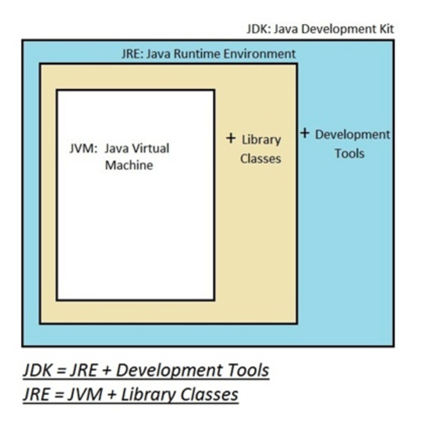 JDK > JRE > JVM