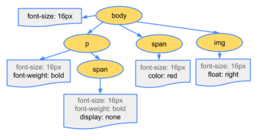 HTML->DOM