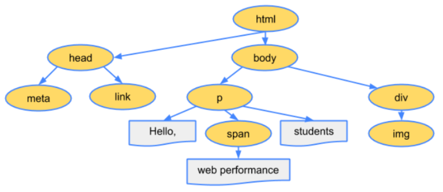 HTML->DOM