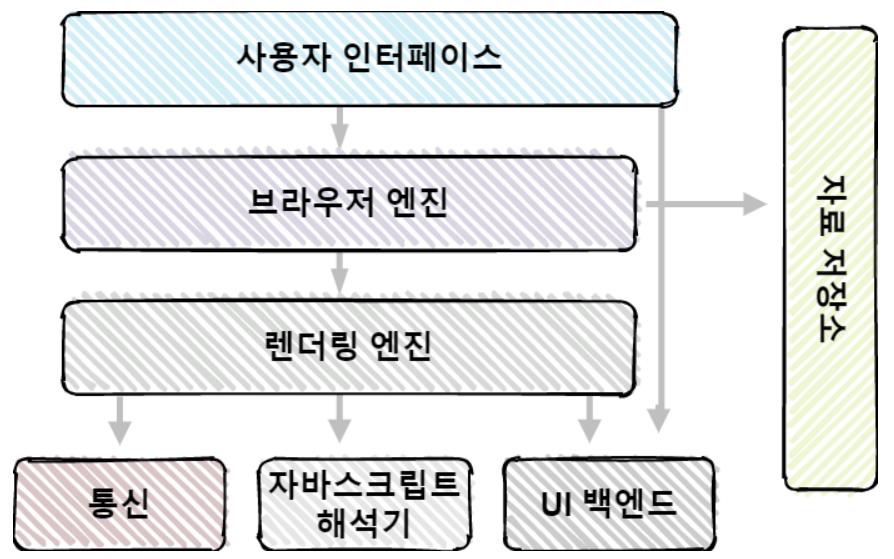 브라우저 기본 구조