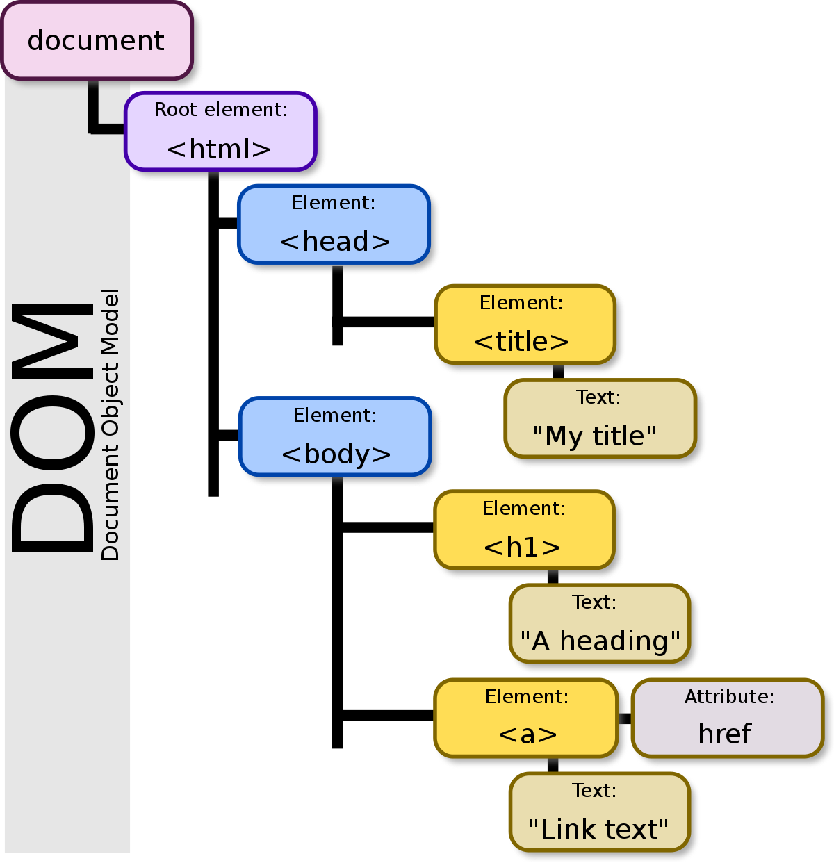 트리 형태의 DOM ⓒwikipedia