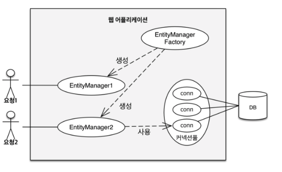 일반적인 웹 어플리케이션