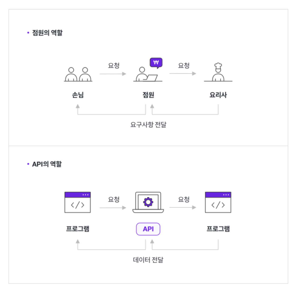 API 역할