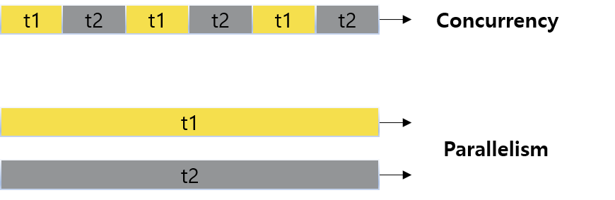 Concurrency vs Parallelism