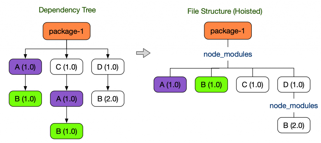 dependency tree hoisting