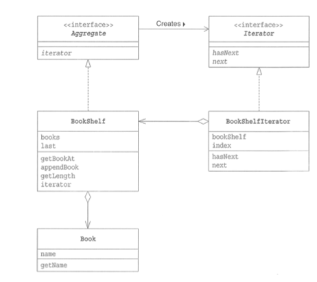 Iterator Pattern의 UML