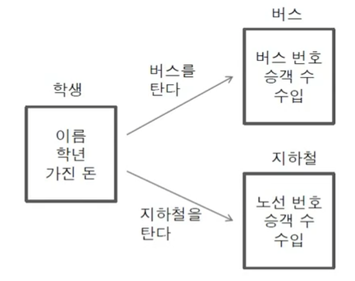 학생이 버스나 지하철을 가는 상황을 객체지향으로 프로그래밍하는 예시