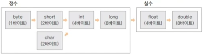 묵시적 형 변환