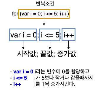 for문을 이용한 반복문