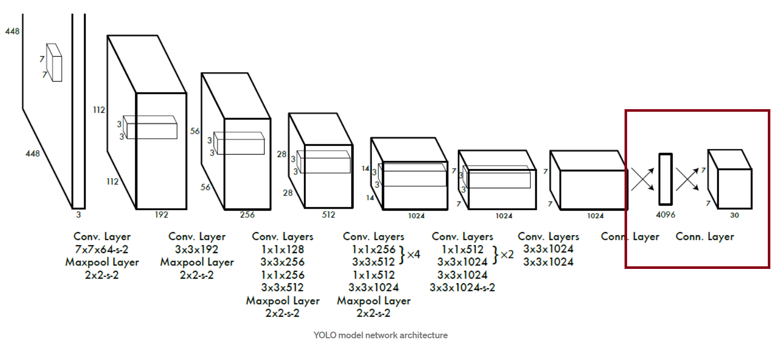 YOLOv1 network