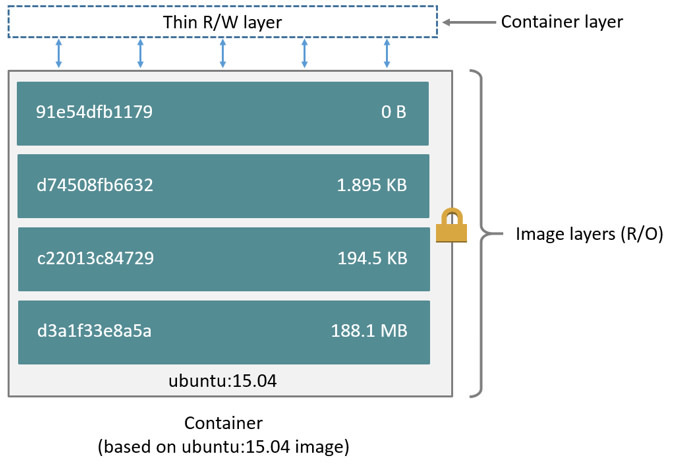 container layer