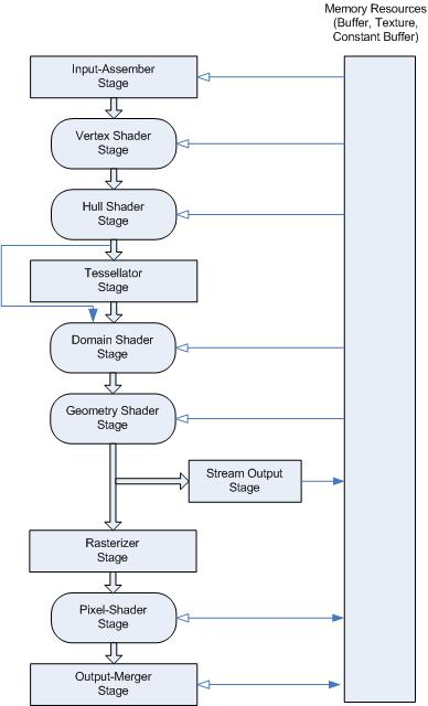 directX Graphics pipeline