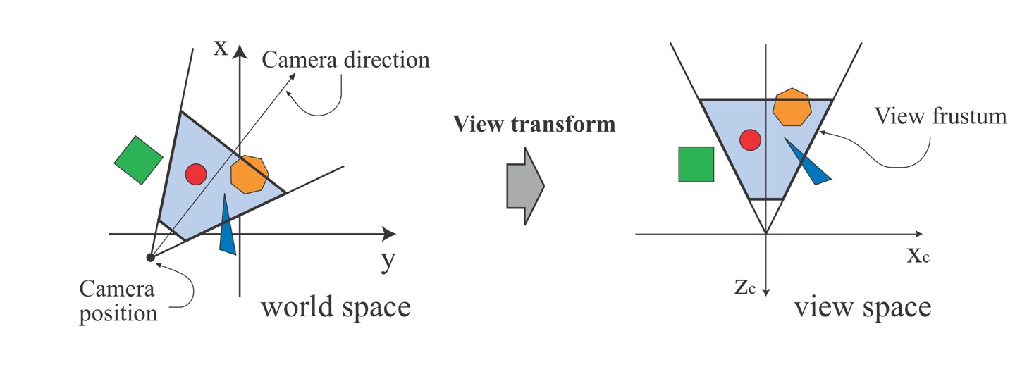 View Transform