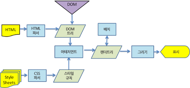 동작 과정 예시(웹킷)