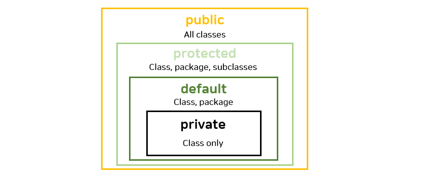 접근제어자의 종류