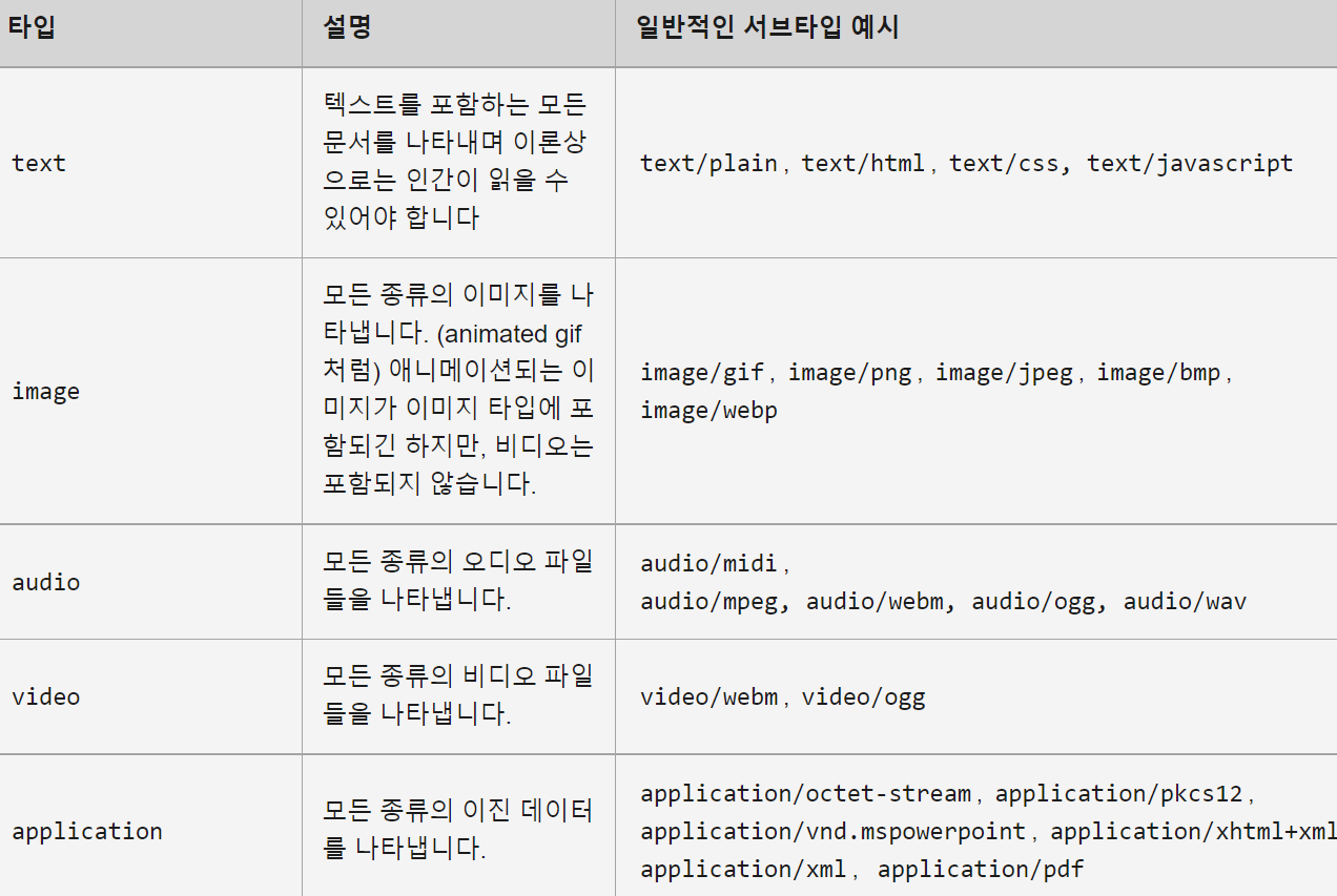 https://developer.mozilla.org/ko/docs/Web/HTTP/Basics_of_HTTP/MIME_types