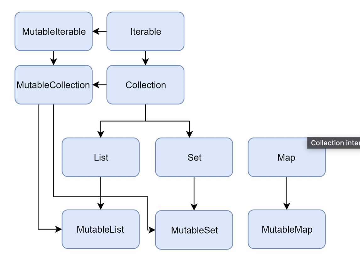 collection interface hierarchy