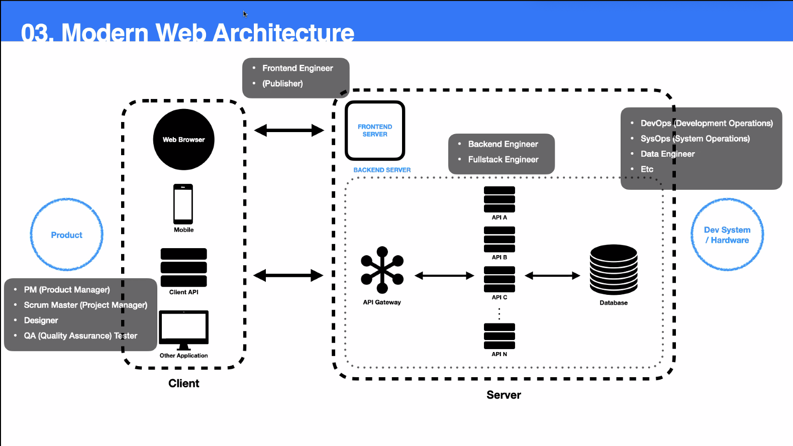 modern web architecture