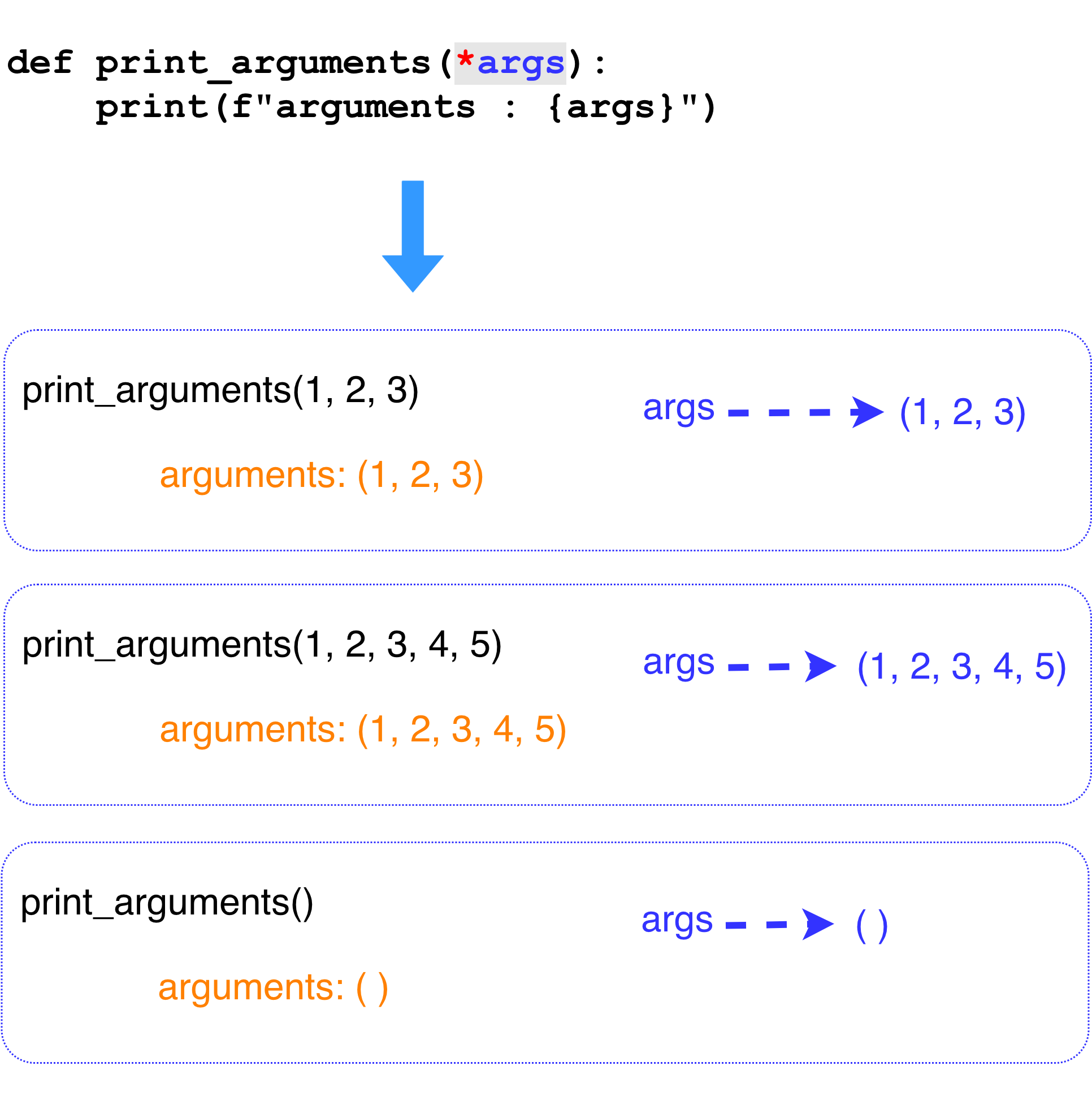 non-keyworded variable length of arguments