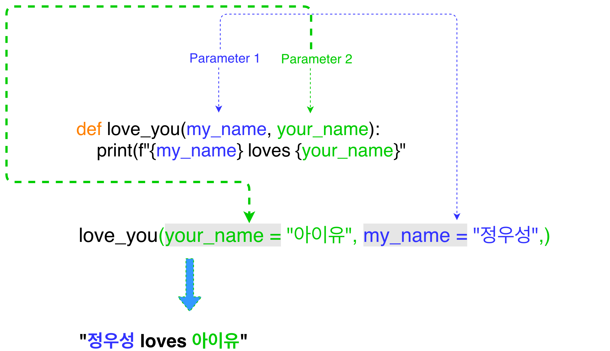 keyword arguments