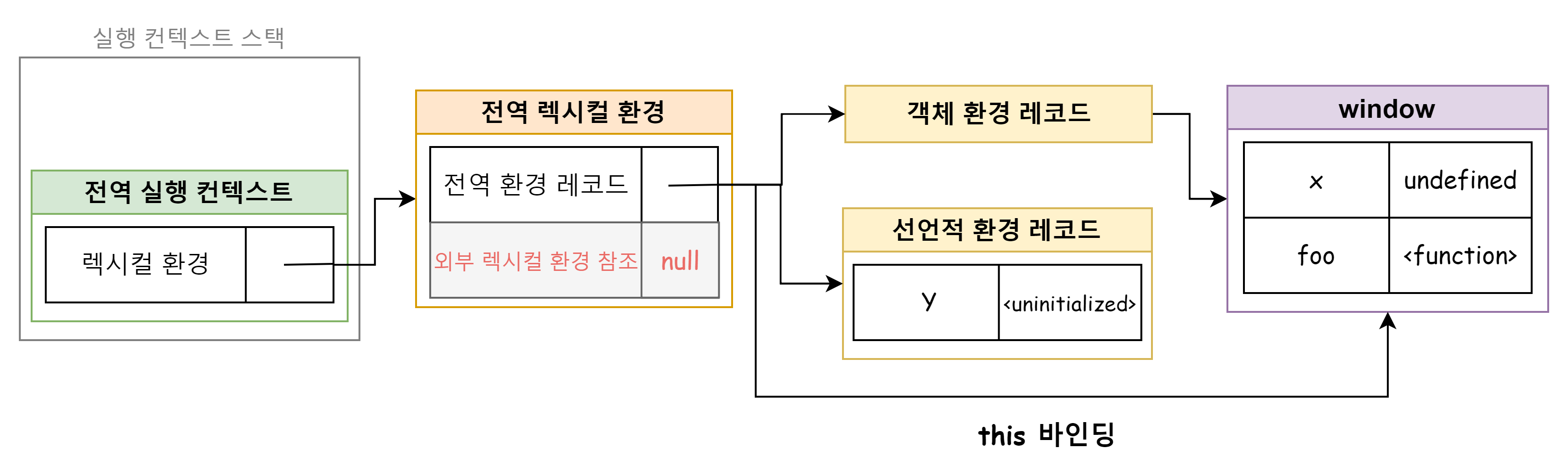 외부 렉시컬 환경에 대한 참조 결정