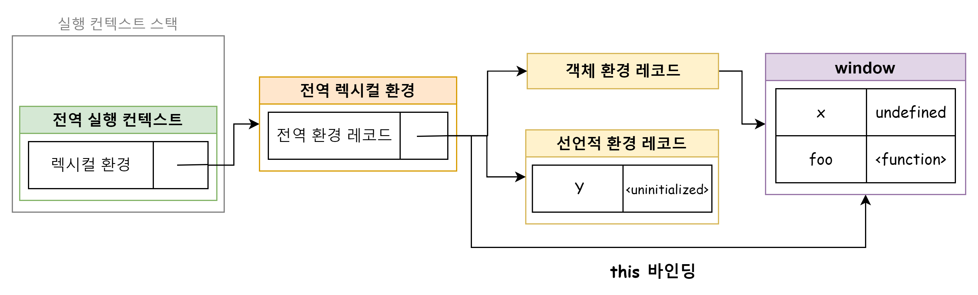 전역 환경 레코드 생성