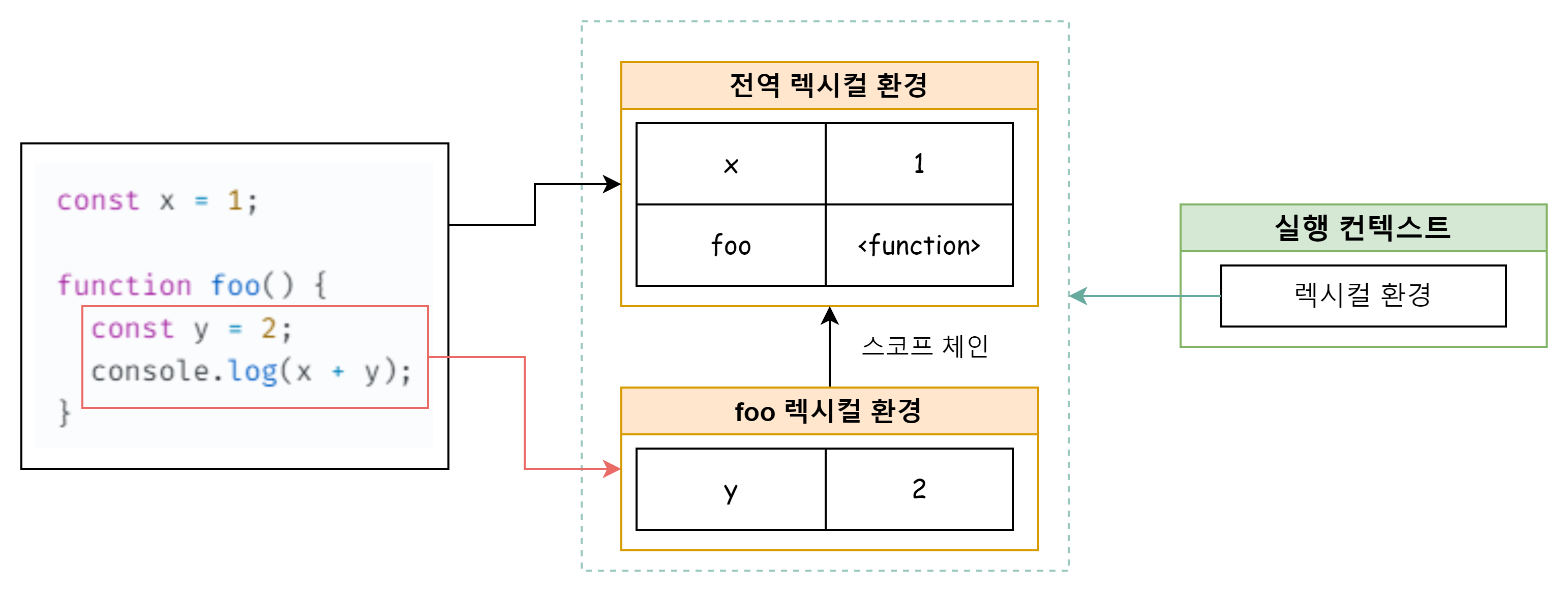 렉시컬 환경과 스코프 체인