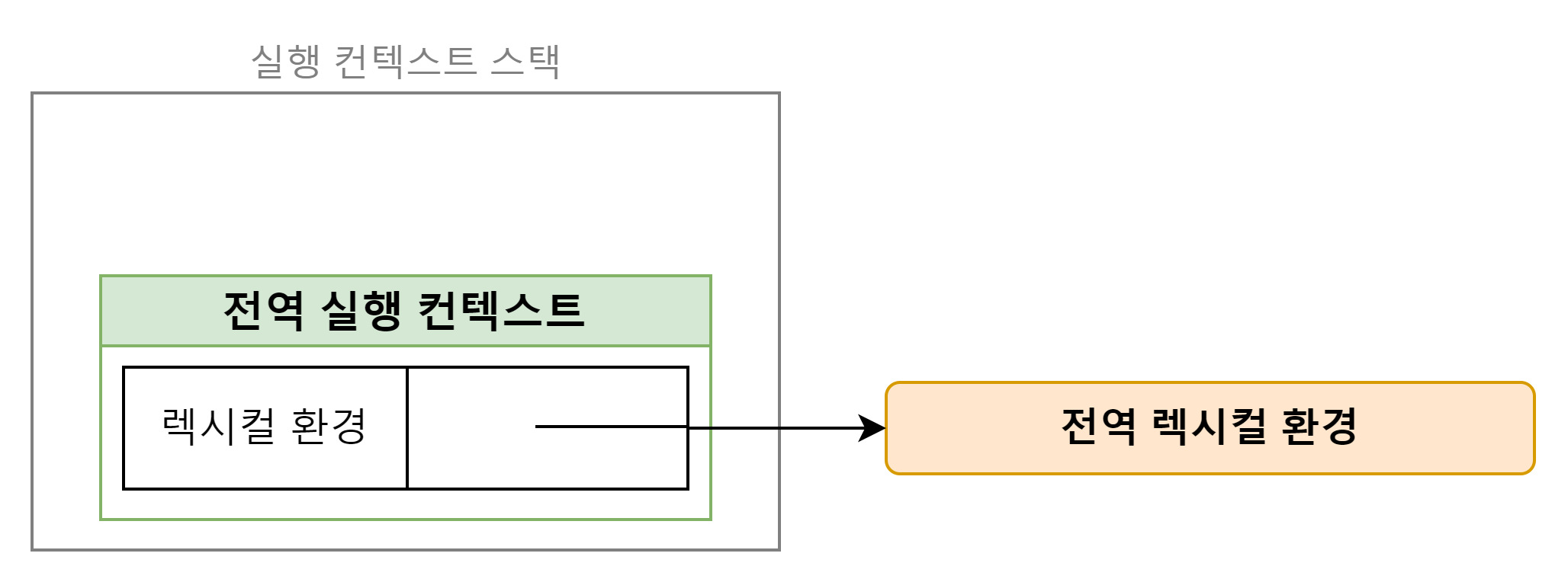 전역 렉시컬 환경 생성