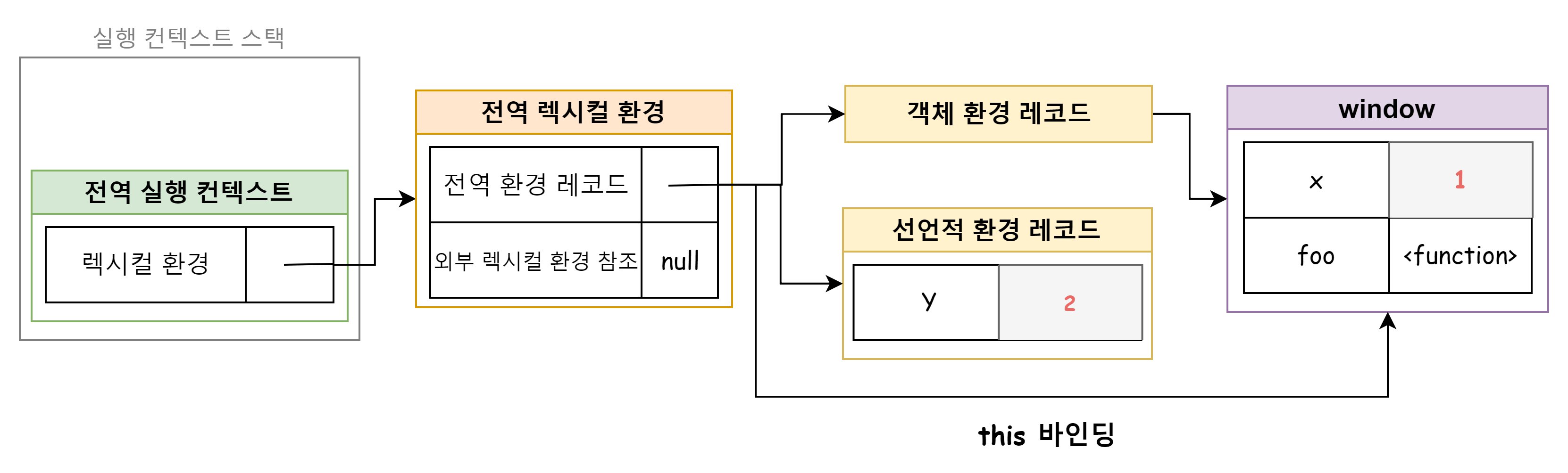 전역 코드 실행