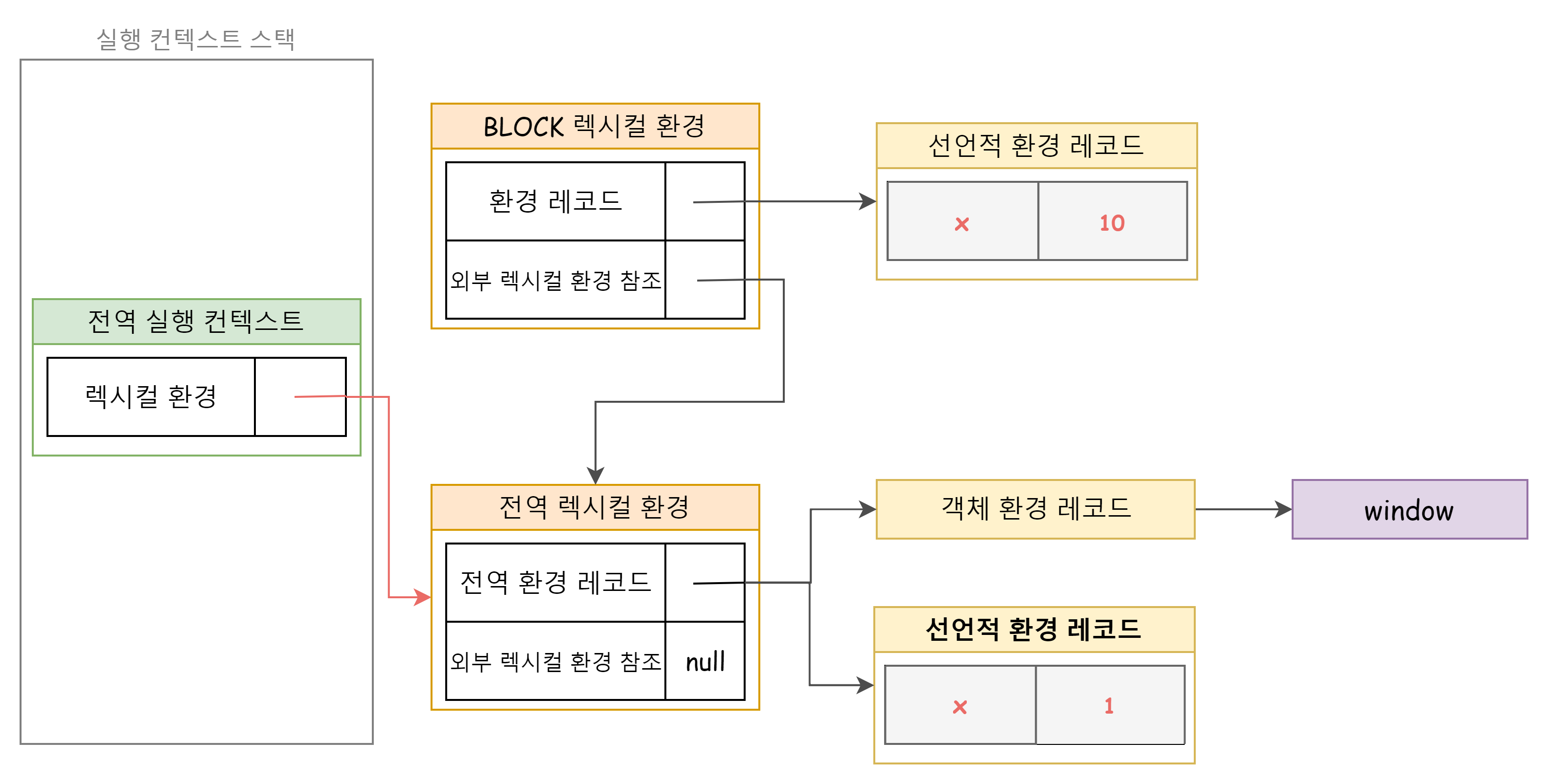 블록 레벨 스코프2