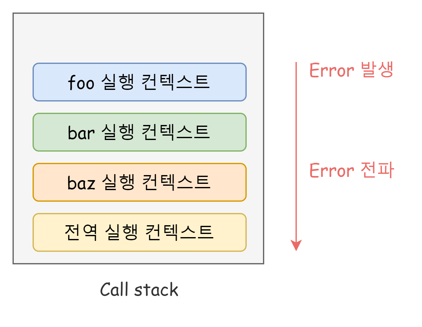 에러는 호줄자 방향으로 전파된다.