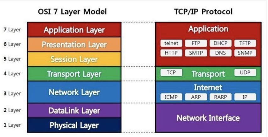 TCP/IP