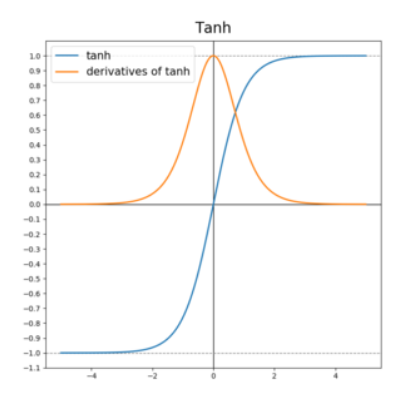 tanh