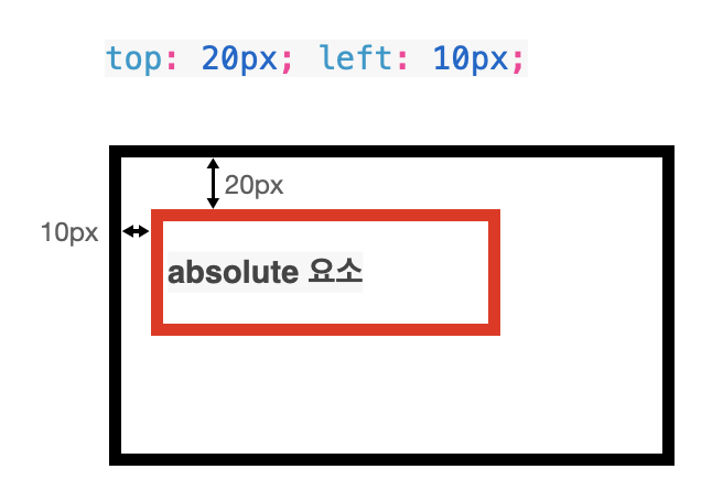 CSS display and position