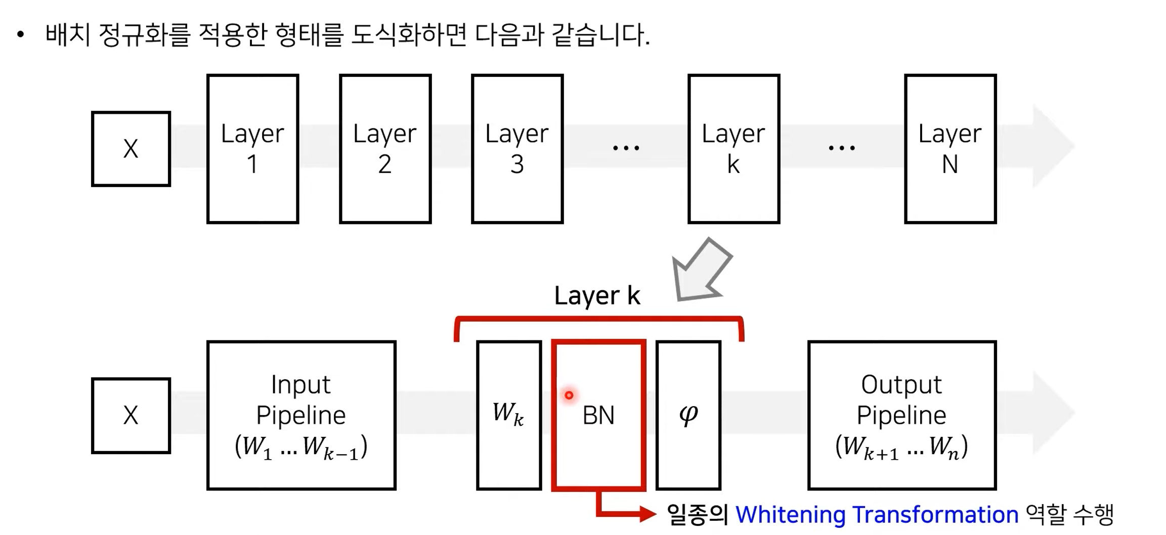 화이트닝 transformation 수행 느낌임