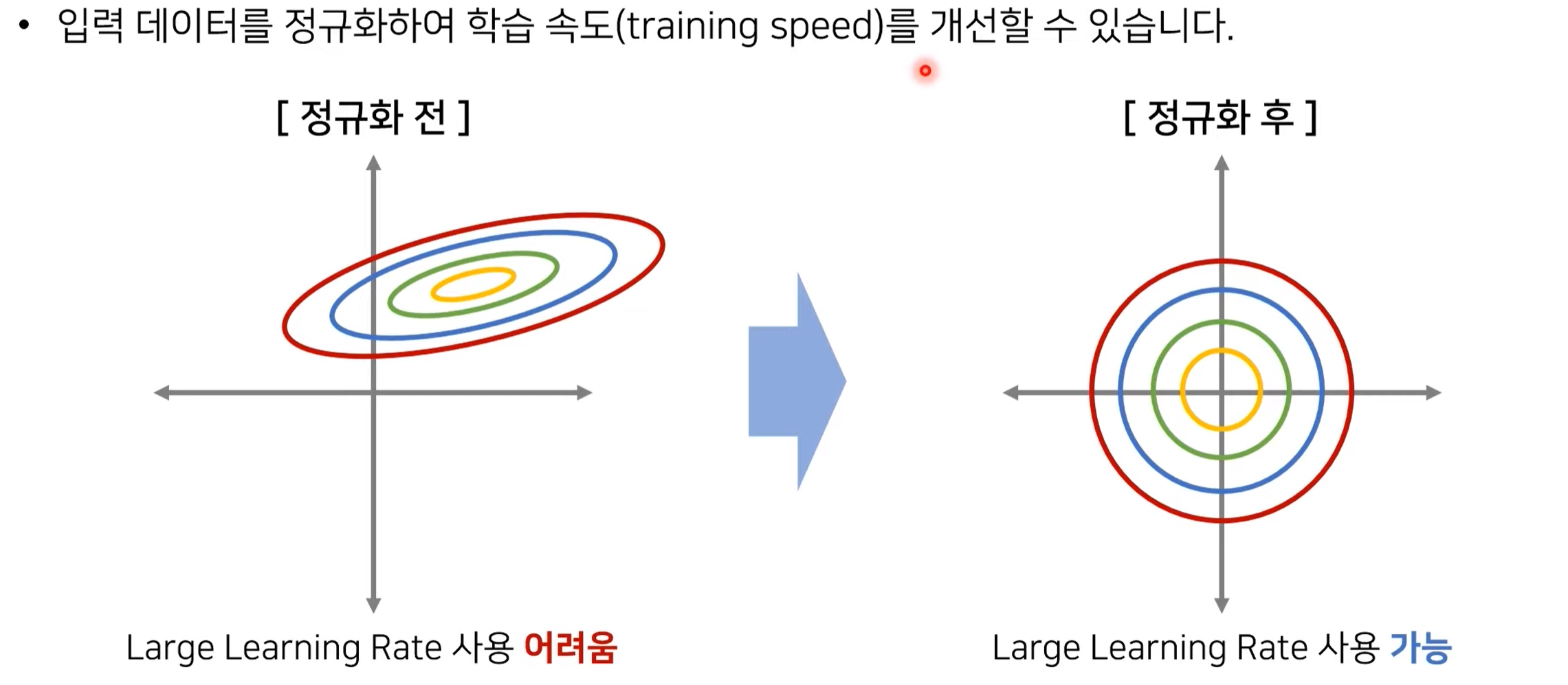 입력 정규화