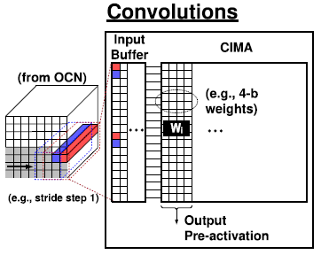 Convolutions