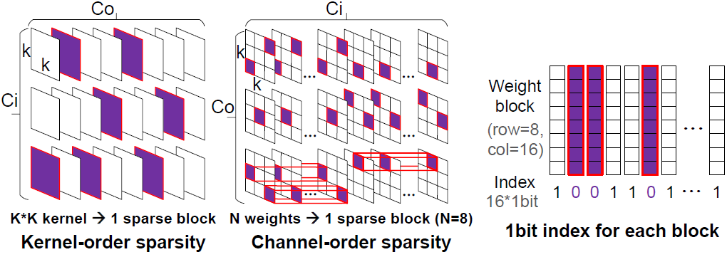 Sparsity