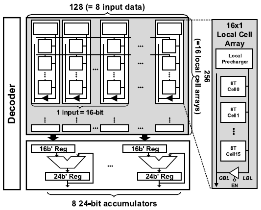 ZC-SRAM