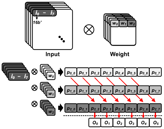 Dataflow