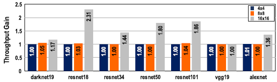 Throughput_gain