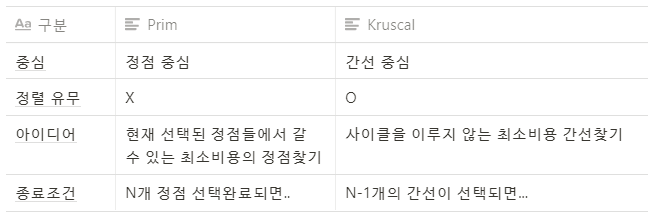 Prim VS Kruscal