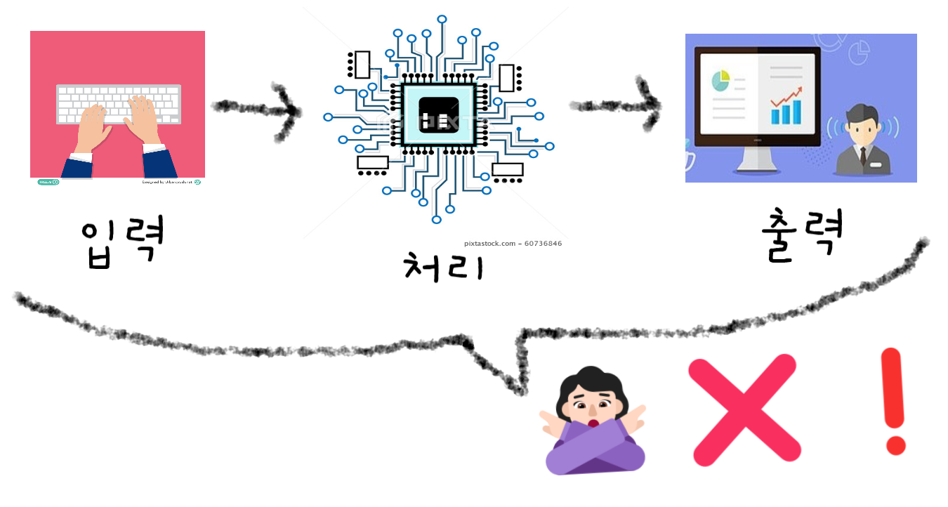 운영체제 처리 프로그램만 있는게 아닌 이유 내가 만든 그림