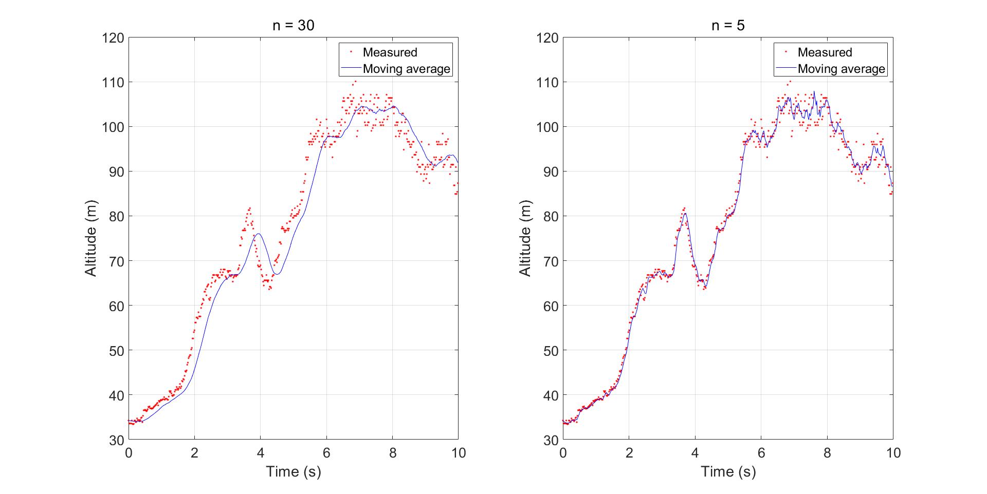 칼만 필터는 어렵지 않아] 1.2 재귀 필터 - 이동 평균 필터