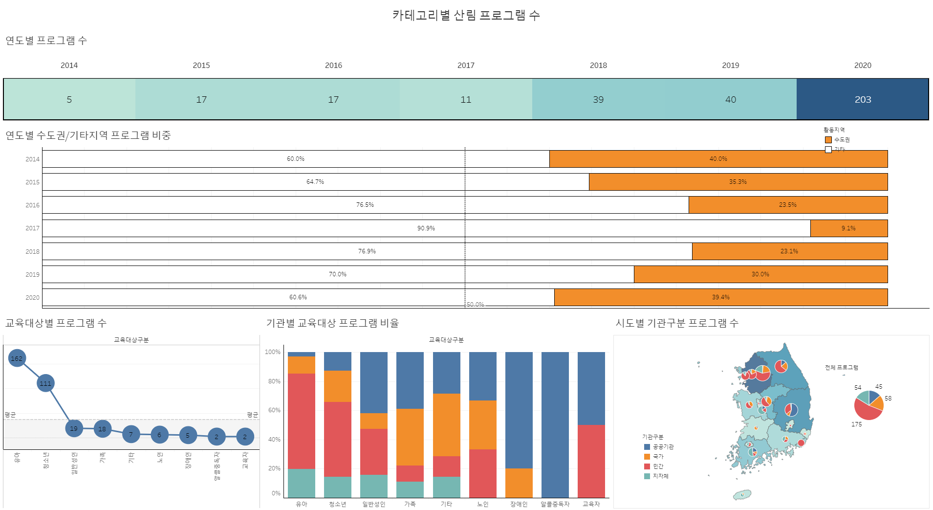 SeongkeunOh의 산림복지 테이블