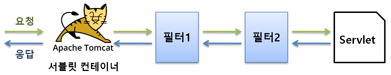 필터의 실행