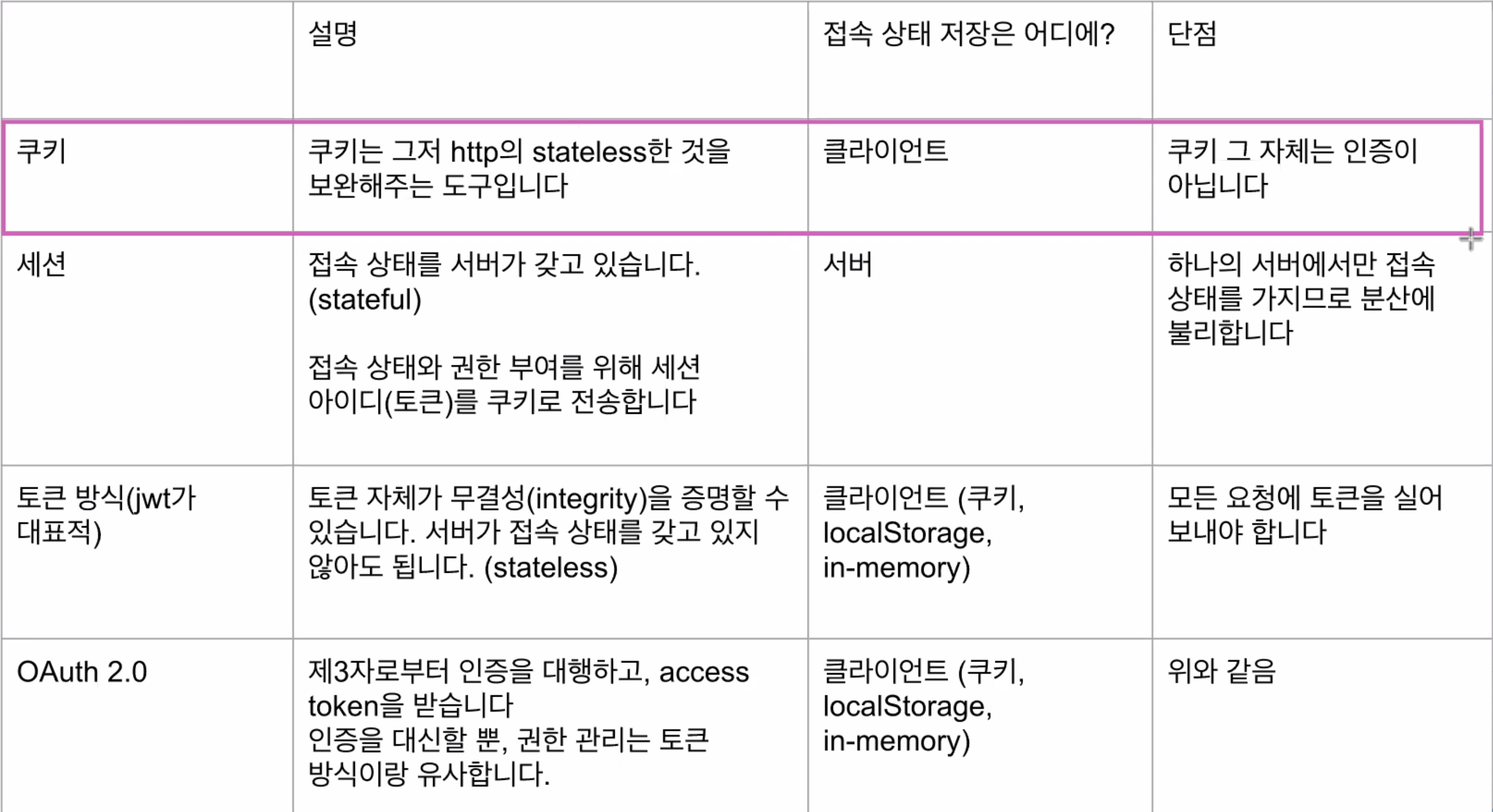 인증 방식의 종류